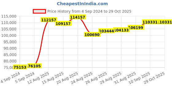 ajio.com joyalukkas 925 Sterling Silver Divino Lord Ganesha Lamp joyalukkas Price History Graph from 4 Sep 2024 to 28 Oct 2025