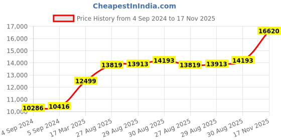 ajio.com joyalukkas 925 Sterling Silver Divino Short Lamp joyalukkas Price History Graph from 4 Sep 2024 to 17 Nov 2025