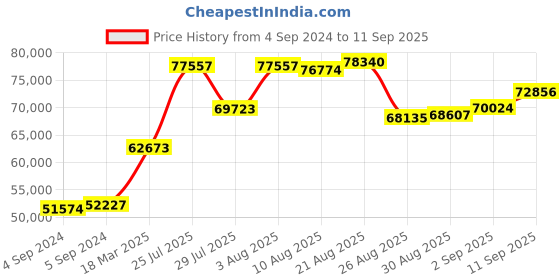 ajio.com joyalukkas 925 Sterling Silver Diya Stand joyalukkas Price History Graph from 4 Sep 2024 to 11 Sep 2025