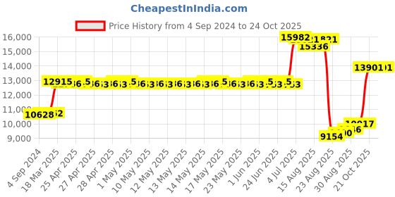 ajio.com joyalukkas 925 Sterling Silver Figaro Chain joyalukkas Price History Graph from 4 Sep 2024 to 21 Oct 2025
