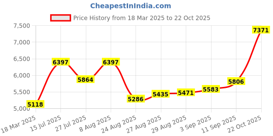 ajio.com joyalukkas 925 Sterling Silver Floral-Design Bowl joyalukkas Price History Graph from 18 Mar 2025 to 22 Oct 2025