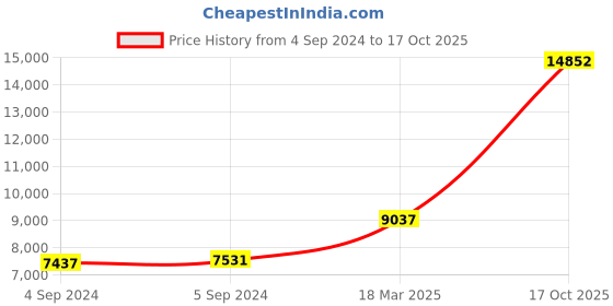 ajio.com joyalukkas 925 Sterling Silver Floral-Design Glass joyalukkas Price History Graph from 4 Sep 2024 to 17 Oct 2025