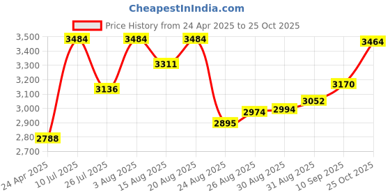 ajio.com joyalukkas 925 Sterling Silver Floral-Design Glass joyalukkas Price History Graph from 24 Apr 2025 to 25 Oct 2025