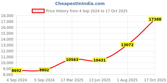 ajio.com joyalukkas 925 Sterling Silver Floral-Design Glass joyalukkas Price History Graph from 4 Sep 2024 to 17 Oct 2025