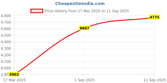 ajio.com joyalukkas 925 Sterling Silver Floral-Design Pooja Aachmani joyalukkas Price History Graph from 17 Mar 2025 to 11 Sep 2025
