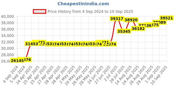 ajio.com joyalukkas 925 Sterling Silver Floral-Design Pooja Bowl joyalukkas Price History Graph from 4 Sep 2024 to 10 Sep 2025