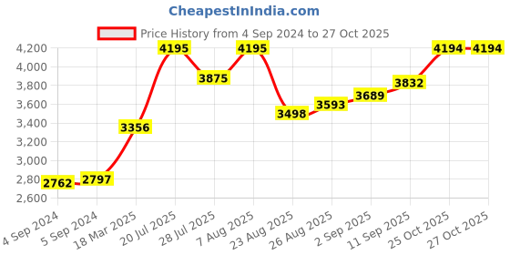 ajio.com joyalukkas 925 Sterling Silver Floral-Design Pooja Bowl joyalukkas Price History Graph from 4 Sep 2024 to 26 Oct 2025