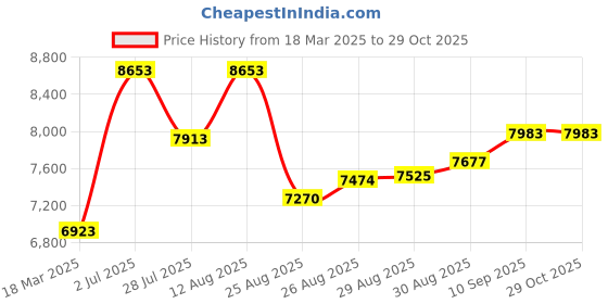 ajio.com joyalukkas 925 Sterling Silver Floral-Design Sindoor Box joyalukkas Price History Graph from 18 Mar 2025 to 28 Oct 2025