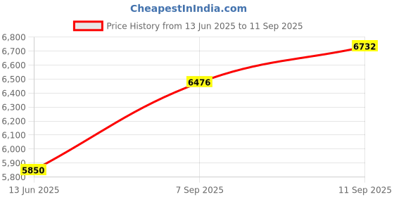 ajio.com joyalukkas 925 Sterling Silver Floral-Design Sindoor Box joyalukkas Price History Graph from 13 Jun 2025 to 11 Sep 2025