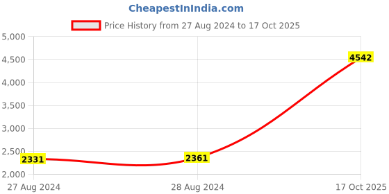 ajio.com joyalukkas 925 Sterling Silver Floral-Design Spoon joyalukkas Price History Graph from 27 Aug 2024 to 17 Oct 2025