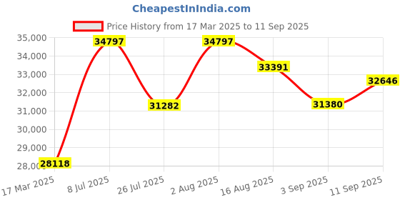ajio.com joyalukkas 925 Sterling Silver Floral-Design Water Sprinkler joyalukkas Price History Graph from 17 Mar 2025 to 11 Sep 2025