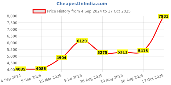 ajio.com joyalukkas 925 Sterling Silver Ganesha & Lakshmi Idols joyalukkas Price History Graph from 4 Sep 2024 to 17 Oct 2025