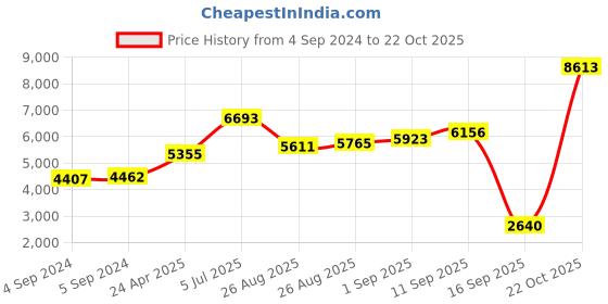 ajio.com joyalukkas 925 Sterling Silver Ganesha Idol joyalukkas Price History Graph from 4 Sep 2024 to 22 Oct 2025