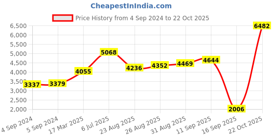 ajio.com joyalukkas 925 Sterling Silver Ganesha Idol joyalukkas Price History Graph from 4 Sep 2024 to 22 Oct 2025