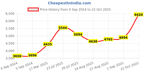 ajio.com joyalukkas 925 Sterling Silver Glass joyalukkas Price History Graph from 4 Sep 2024 to 22 Oct 2025