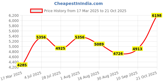ajio.com joyalukkas 925 Sterling Silver Glass joyalukkas Price History Graph from 17 Mar 2025 to 21 Oct 2025