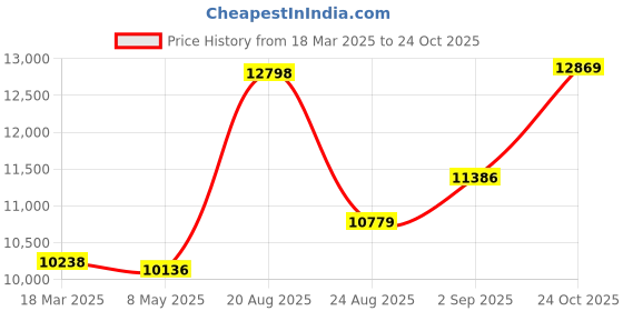 ajio.com joyalukkas 925 Sterling Silver Glass joyalukkas Price History Graph from 18 Mar 2025 to 24 Oct 2025
