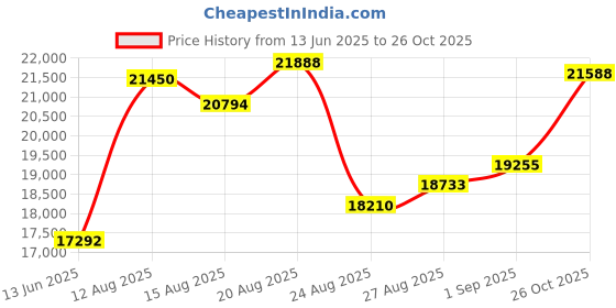 ajio.com joyalukkas 925 Sterling Silver Goddess Lamp joyalukkas Price History Graph from 13 Jun 2025 to 26 Oct 2025