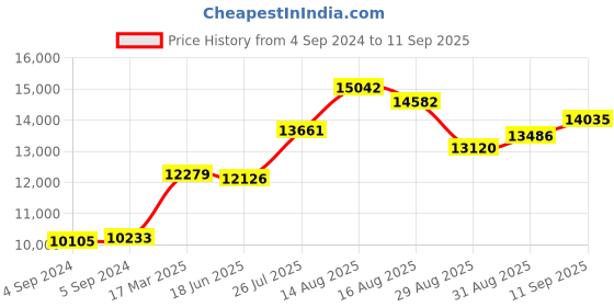 ajio.com joyalukkas 925 Sterling Silver Goddess Lamp joyalukkas Price History Graph from 4 Sep 2024 to 11 Sep 2025