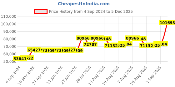 ajio.com joyalukkas 925 Sterling Silver Goddess Laxmi Diya Stand joyalukkas Price History Graph from 4 Sep 2024 to 5 Dec 2025