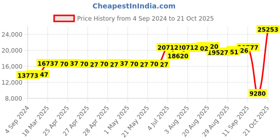 ajio.com joyalukkas 925 Sterling Silver Goddess Laxmi Idol joyalukkas Price History Graph from 4 Sep 2024 to 21 Oct 2025