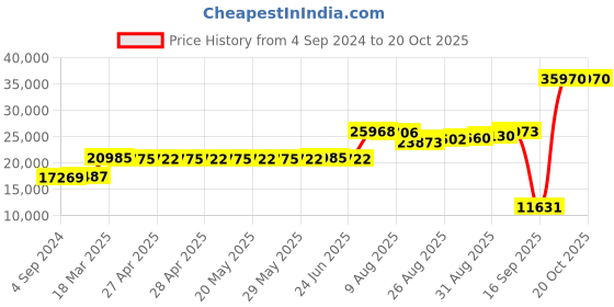 ajio.com joyalukkas 925 Sterling Silver Goddess Laxmi Idol joyalukkas Price History Graph from 4 Sep 2024 to 20 Oct 2025