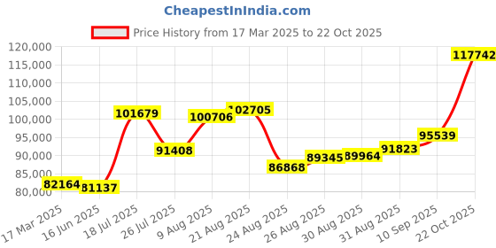 ajio.com joyalukkas 925 Sterling Silver Goddess Laxmi Kalash Pot joyalukkas Price History Graph from 17 Mar 2025 to 22 Oct 2025