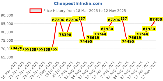 ajio.com joyalukkas 925 Sterling Silver Goddess Laxmi Kalash Pot joyalukkas Price History Graph from 18 Mar 2025 to 12 Nov 2025