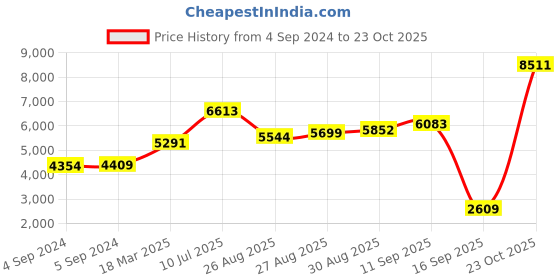 ajio.com joyalukkas 925 Sterling Silver Goddess Saraswathi Idol joyalukkas Price History Graph from 4 Sep 2024 to 23 Oct 2025
