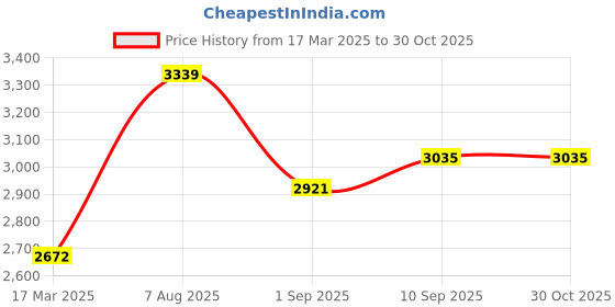 ajio.com joyalukkas 925 Sterling Silver Incense Stick Stand joyalukkas Price History Graph from 17 Mar 2025 to 29 Oct 2025