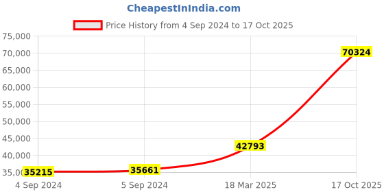 ajio.com joyalukkas 925 Sterling Silver Kalash Pot joyalukkas Price History Graph from 4 Sep 2024 to 17 Oct 2025