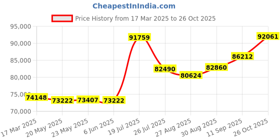 ajio.com joyalukkas 925 Sterling Silver Kalash Pot joyalukkas Price History Graph from 17 Mar 2025 to 26 Oct 2025