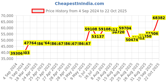 ajio.com joyalukkas 925 Sterling Silver Lakshmi-Design Kalash Pot joyalukkas Price History Graph from 4 Sep 2024 to 22 Oct 2025