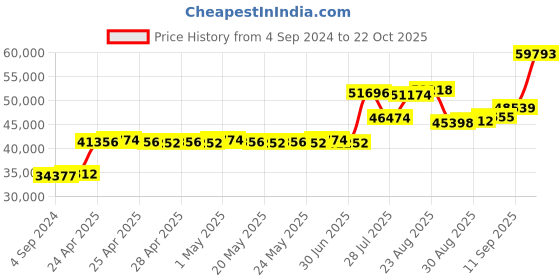 ajio.com joyalukkas 925 Sterling Silver Lakshmi-Design Kalash Pot joyalukkas Price History Graph from 4 Sep 2024 to 22 Oct 2025