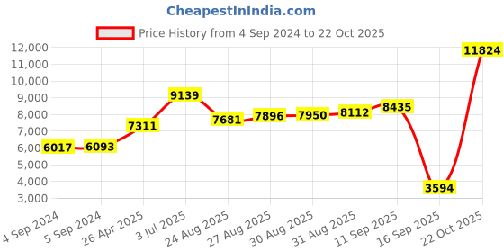 ajio.com joyalukkas 925 Sterling Silver Lakshmi Idol joyalukkas Price History Graph from 4 Sep 2024 to 22 Oct 2025