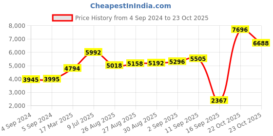 ajio.com joyalukkas 925 Sterling Silver Lakshmi Idol joyalukkas Price History Graph from 4 Sep 2024 to 22 Oct 2025