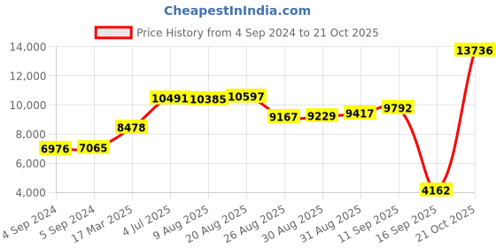 ajio.com joyalukkas 925 Sterling Silver Lakshmi Idol joyalukkas Price History Graph from 4 Sep 2024 to 21 Oct 2025