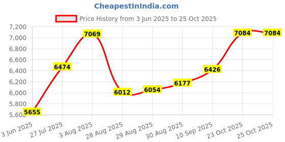 ajio.com joyalukkas 925 Sterling Silver Lakshmi Lamp joyalukkas Price History Graph from 3 Jun 2025 to 25 Oct 2025