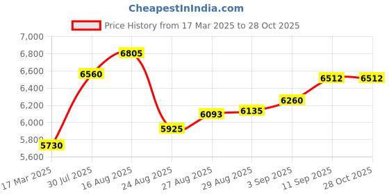 ajio.com joyalukkas 925 Sterling Silver Lakshmi Lamp joyalukkas Price History Graph from 17 Mar 2025 to 28 Oct 2025