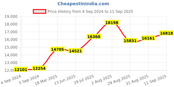 ajio.com joyalukkas 925 Sterling Silver Lakshmi Lamp joyalukkas Price History Graph from 4 Sep 2024 to 11 Sep 2025