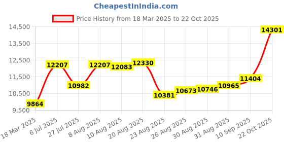 ajio.com joyalukkas 925 Sterling Silver Lamp joyalukkas Price History Graph from 18 Mar 2025 to 22 Oct 2025