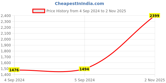 ajio.com joyalukkas 925 Sterling Silver Lamp joyalukkas Price History Graph from 4 Sep 2024 to 2 Nov 2025