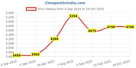 ajio.com joyalukkas 925 Sterling Silver Lamp joyalukkas Price History Graph from 4 Sep 2024 to 28 Oct 2025