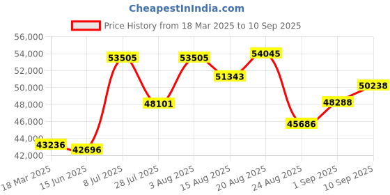 ajio.com joyalukkas 925 Sterling Silver Lamp joyalukkas Price History Graph from 18 Mar 2025 to 10 Sep 2025