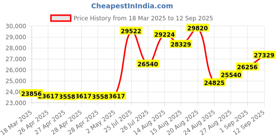 ajio.com joyalukkas 925 Sterling Silver Lamp joyalukkas Price History Graph from 18 Mar 2025 to 12 Sep 2025