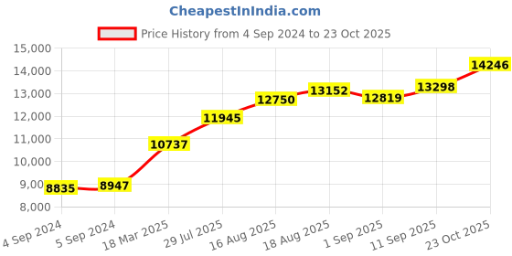 ajio.com joyalukkas 925 Sterling Silver Lamp joyalukkas Price History Graph from 4 Sep 2024 to 23 Oct 2025