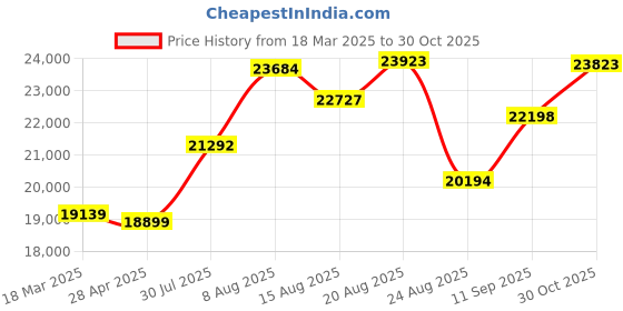 ajio.com joyalukkas 925 Sterling Silver Lamp joyalukkas Price History Graph from 18 Mar 2025 to 30 Oct 2025