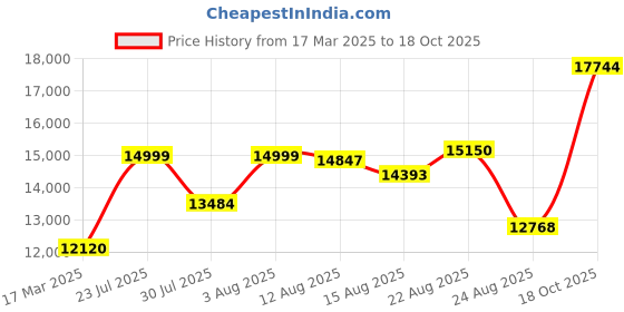 ajio.com joyalukkas 925 Sterling Silver Lamp joyalukkas Price History Graph from 17 Mar 2025 to 18 Oct 2025