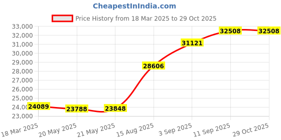 ajio.com joyalukkas 925 Sterling Silver Lamp joyalukkas Price History Graph from 18 Mar 2025 to 29 Oct 2025