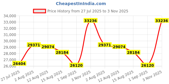 ajio.com joyalukkas 925 Sterling Silver Lamp joyalukkas Price History Graph from 27 Jul 2025 to 3 Nov 2025